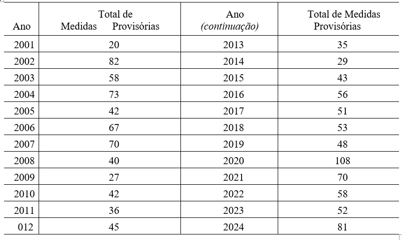 Tabela 4 &mdash; N�mero de Medidas Provis�rias Editadas por Ano