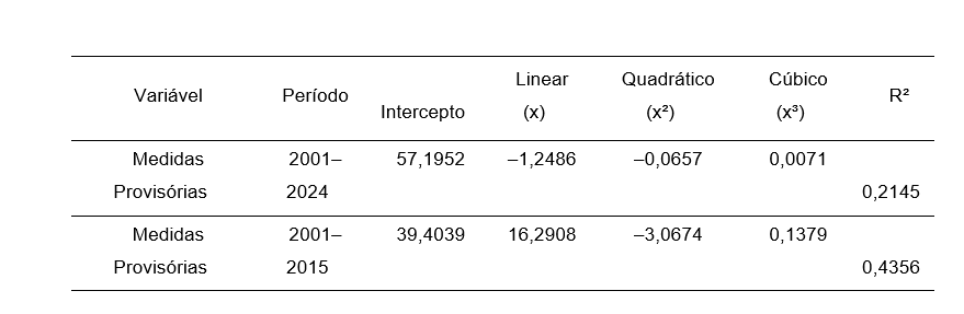 Tabela 12 &mdash; Edi��o de Medidas Provis�rias - Coeficientes
