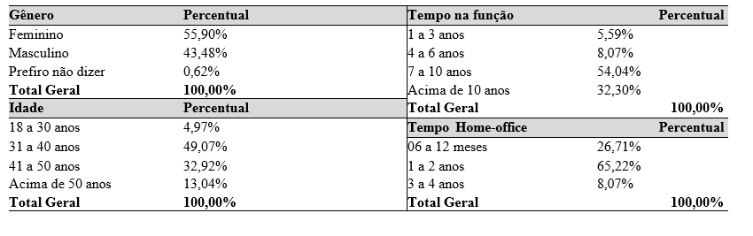 Tabela 2 Caracter�sticas dos respondentes da pesquisa