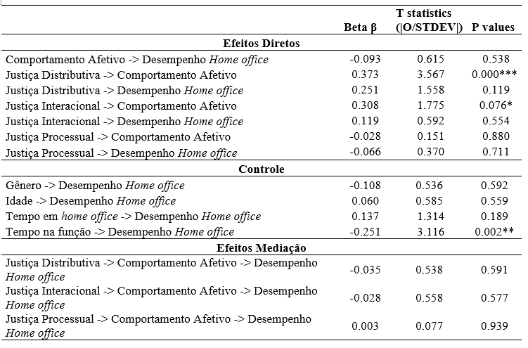 Tabela 5Modelo Estrutural