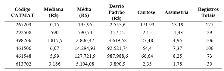 Tabela 4Resultados estat�sticos
