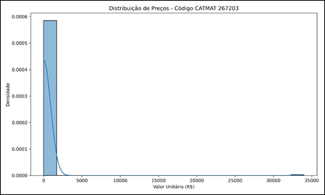 Figura 3Distribui��o de frequ�ncia dos pre�os &ndash; CATMAT 267203