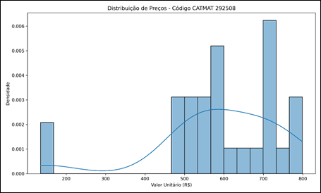 Figura 4Distribui��o de frequ�ncia dos pre�os &ndash; CATMAT 292508