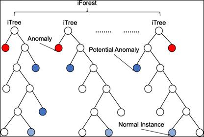 Figura 1L�gica do iForest