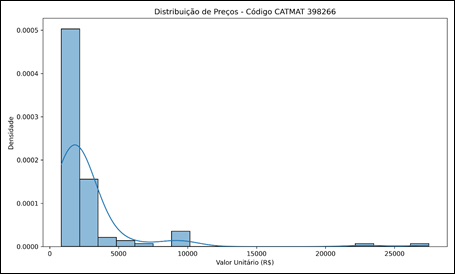 Figura 5Distribui��o de frequ�ncia dos pre�os &ndash; CATMAT 398266