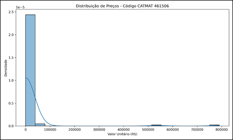 Figura 6Distribui��o de frequ�ncia dos pre�os &ndash; CATMAT 461506