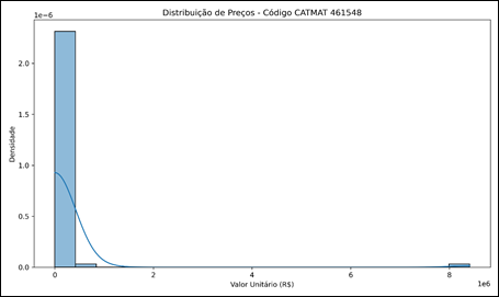 Figura 7Distribui��o de frequ�ncia dos pre�os &ndash; CATMAT 461548