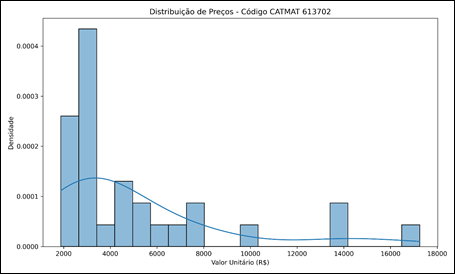 Figura 8Distribui��o de frequ�ncia dos pre�os &ndash; CATMAT 613702