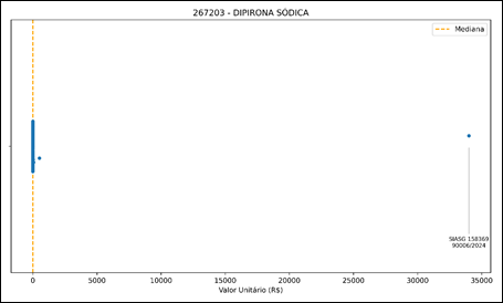 Figura 9Processos com valores extremos &ndash; CATMAT 267203