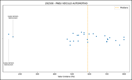 Figura 10Processos com valores extremos &ndash; CATMAT 292508
