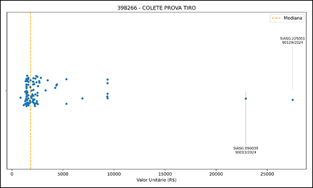 Figura 11Processos com valores extremos &ndash; CATMAT 398266