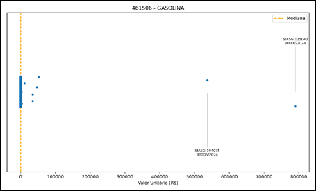 Figura 12Processos com valores extremos &ndash; CATMAT 461506