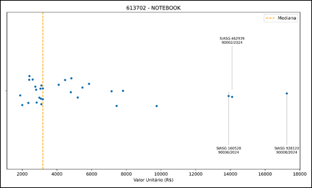 Figura 14Processos com valores extremos &ndash; CATMAT 613702