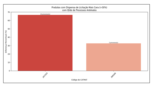 Figura 2Aquisi��es por dispensa de licita��o com anomalia detectada
