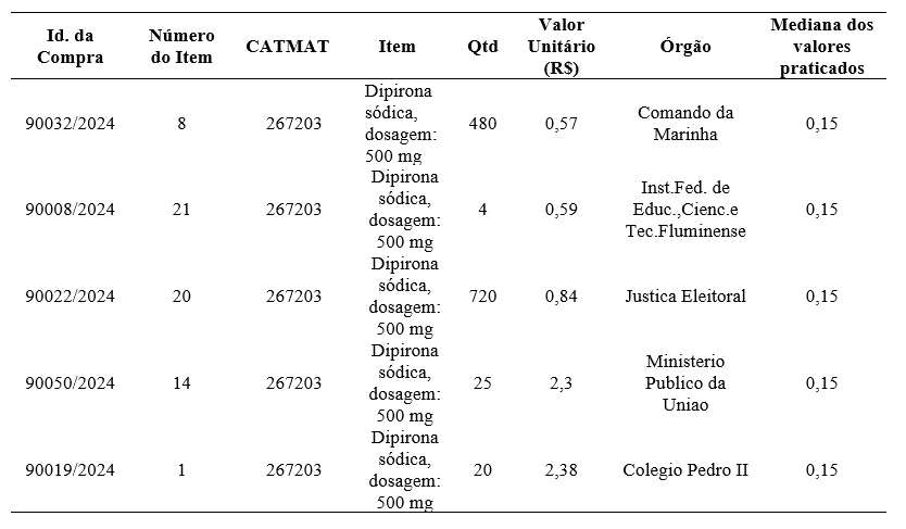 Tabela 5Extrato das compras classificadas como Anomalia- CATMAT 267203