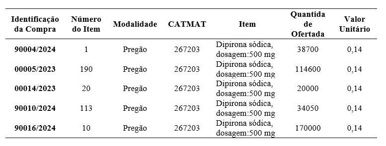 Tabela 1Extrato do DataFrame com dados oriundos do Painel de pre�os do Governo Federal.