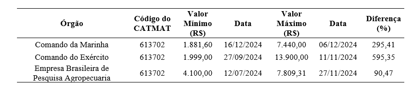 Tabela 2Compras com varia��es expressivas de pre�o dentro do mesmo �rg�o - CATMAT 613702