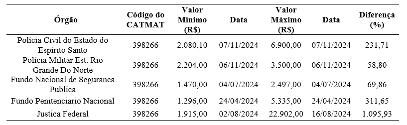 Tabela 3Compras com varia��es expressivas de pre�o dentro do mesmo �rg�o - CATMAT 398266