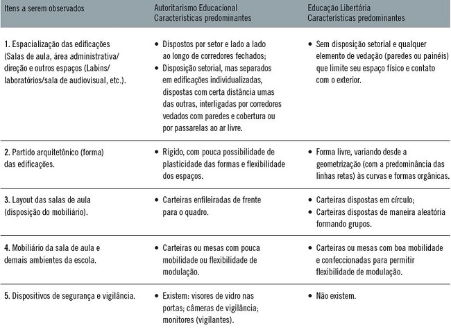 Roteiro para observa&ccedil;&atilde;o e an&aacute;lise das edifica&ccedil;&otilde;es e espa&ccedil;os adjacentes em rela&ccedil;&atilde;o &agrave;s caracter&iacute;sticas do &ldquo;Autoritarismo Educacional&rdquo; e da &ldquo;Educa&ccedil;&atilde;o Libert&aacute;ria&rdquo;.