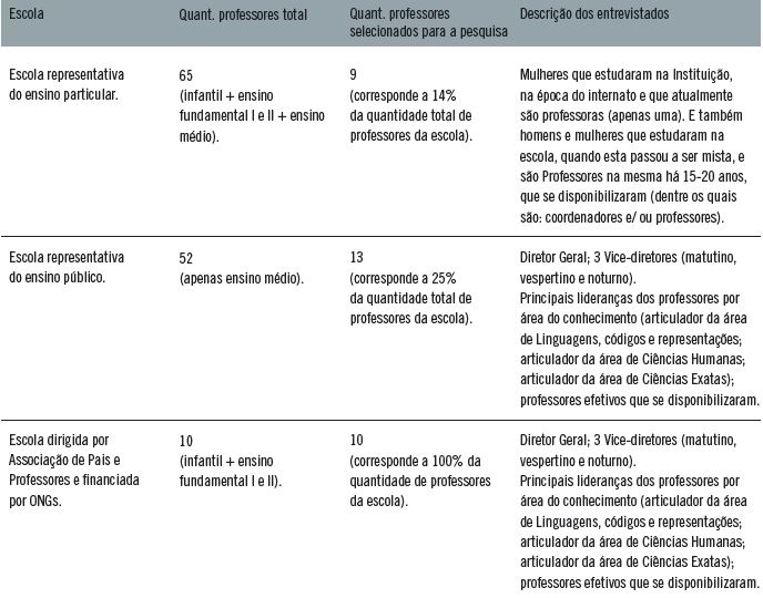 Quantidade de professores em cada escola e a porcentagem de entrevistados.