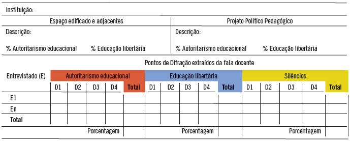 Caracter&iacute;sticas (espa&ccedil;o edificado e Projeto Pol&iacute;tico Pedag&oacute;gico) e quantifica&ccedil;&atilde;o de pontos de difra&ccedil;&atilde;o na fala docente em rela&ccedil;&atilde;o &agrave; predomin&acirc;ncia do autoritarismo educacional e da educa&ccedil;&atilde;o libert&aacute;ria.