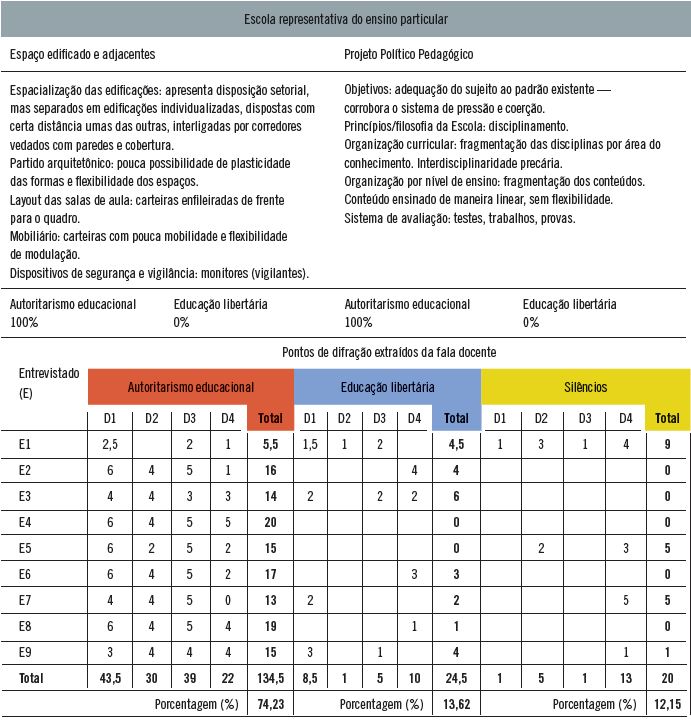 Caracter&iacute;sticas (espa&ccedil;o edificado e Projeto Pol&iacute;tico Pedag&oacute;gico) e quantifica&ccedil;&atilde;o de Pontos de Difra&ccedil;&atilde;o na fala docente em rela&ccedil;&atilde;o &agrave; predomin&acirc;ncia do autoritarismo educacional e da educa&ccedil;&atilde;o libert&aacute;ria.