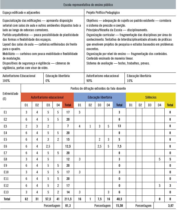 Caracter&iacute;sticas (espa&ccedil;o edificado e Projeto Pol&iacute;tico Pedag&oacute;gico) e quantifica&ccedil;&atilde;o de pontos de difra&ccedil;&atilde;o na fala docente em rela&ccedil;&atilde;o &agrave; predomin&acirc;ncia do autoritarismo educacional e da educa&ccedil;&atilde;o libert&aacute;ria.