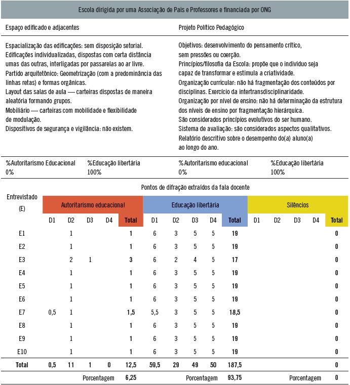 Caracter&iacute;sticas (espa&ccedil;o edificado e Projeto Pol&iacute;tico Pedag&oacute;gico) e quantifica&ccedil;&atilde;o de pontos de difra&ccedil;&atilde;o na fala docente em rela&ccedil;&atilde;o &agrave; predomin&acirc;ncia do autoritarismo educacional e da educa&ccedil;&atilde;o libert&aacute;ria.