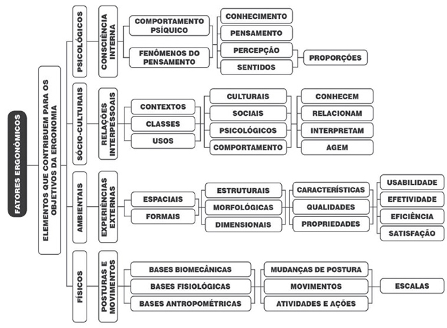 Fatores Ergon&ocirc;micos.