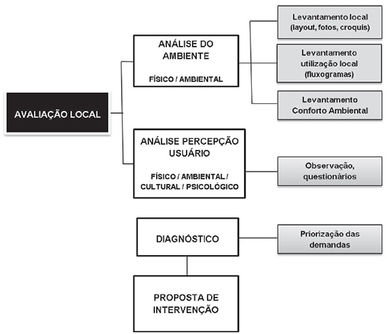 Exerc&iacute;cio de projeto/Avalia&ccedil;&atilde;o Conforto Ambiental com enfoque Ergon&ocirc;mico - 2015 