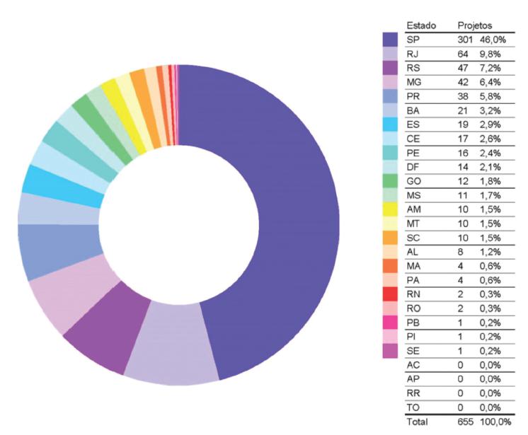 Projetos publicados na &ldquo;Revista Projeto&rdquo; entre 1985 e 1988 divididos por estados.