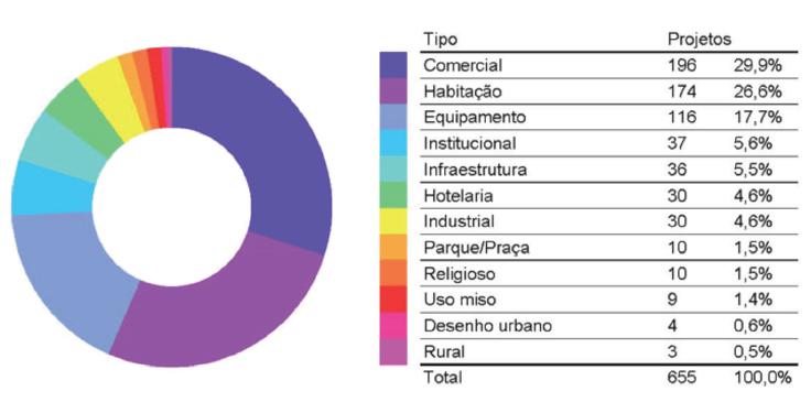 Projetos publicados na &ldquo;Revista Projeto&rdquo; entre 1985 e 1988 divididos por tipo.