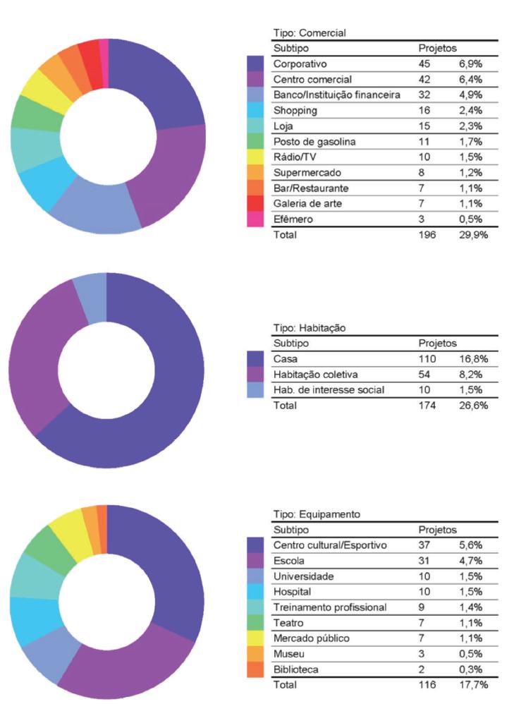 Projetos publicados na &ldquo;Revista Projeto&rdquo; entre 1985 e 1988, subtipos sob os tr&ecirc;s tipos de maior destaque.