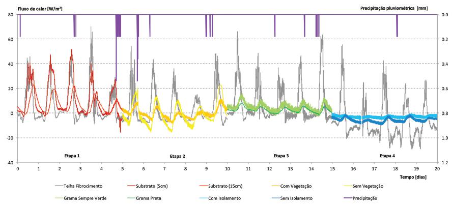 Fluxo de calor e pluviometria registrados durante os ensaios.
