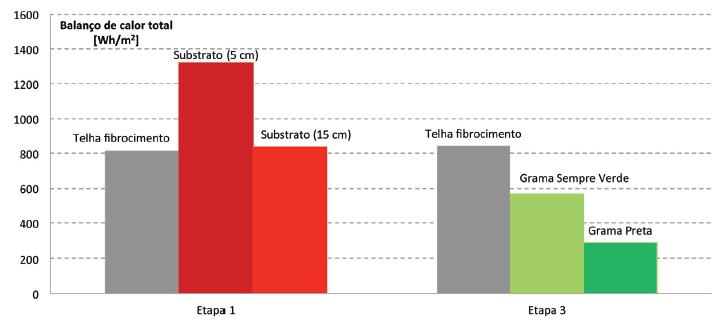 Balan&ccedil;o de calor total para a Etapa 1 e Etapa 3 de medi&ccedil;&atilde;o.