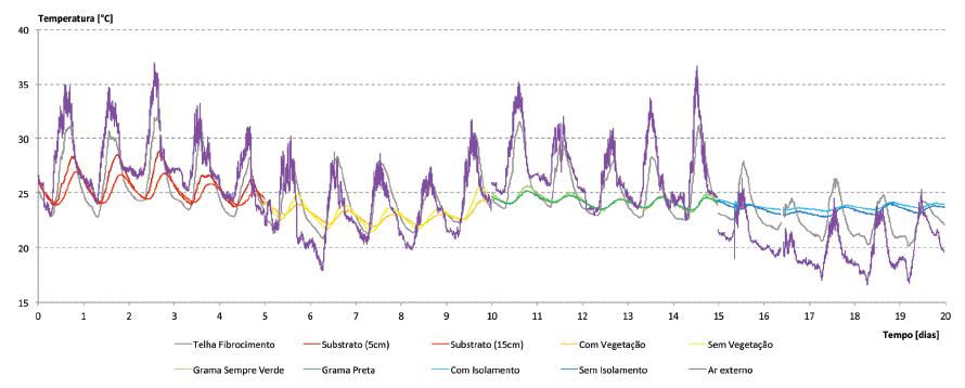 Temperatura na laje e temperatura do ar registradas durante os ensaios.