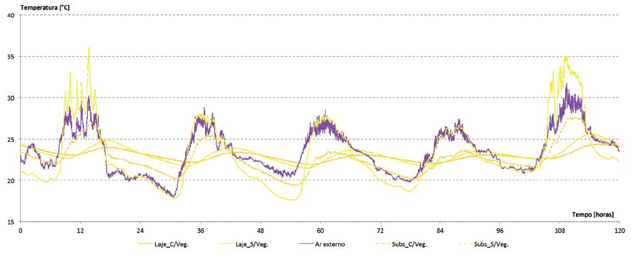 Temperaturas na laje e no substrato registradas durante a Etapa 2.