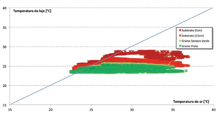 Correla&ccedil;&atilde;o de temperatura do ar e temperatura na laje para a Etapa 1 e Etapa 3.