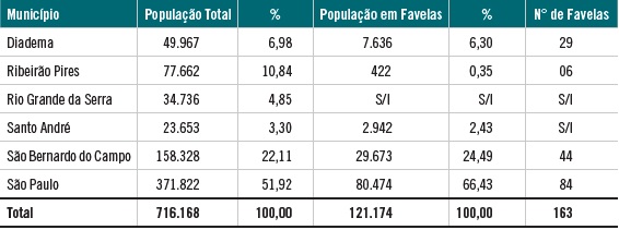 População total, população em favelas e número de favelas na Bacia da Billings em 1996.
