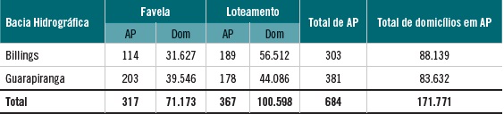 Favelas e Loteamentos irregulares na Bacia da Billings, município de São Paulo, 2010.