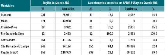 Assentamentos Precários na Região do Grande ABC.
