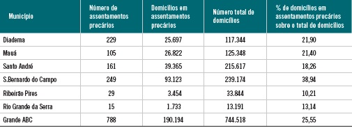 N&uacute;mero de Assentamentos Prec&aacute;rios (AP) e domic&iacute;lios na Regi&atilde;o do Grande ABC. 