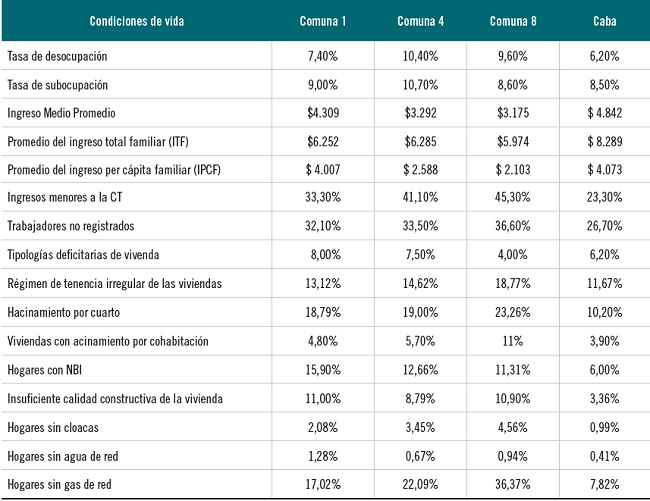 Comunas más vulnerables según indicadores seleccionados de condición de actividad y socio-habitacionales. Caba. 2010-2012. 