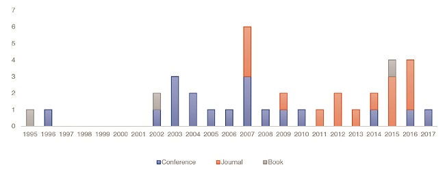 Publications by year and type.