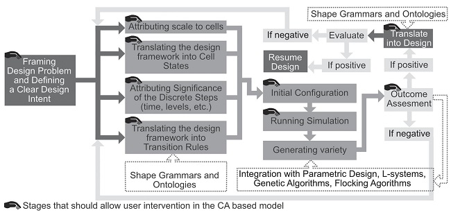 Conceptual framework for applying CA to the Urban Design Process.