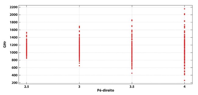 Graus-Hora por valor de p&eacute;-direito da UH.