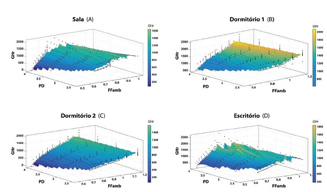 Graus-Hora de Resfriamento por p&eacute; direito e fator de forma para cada APP (GHrxFfambx PD). 