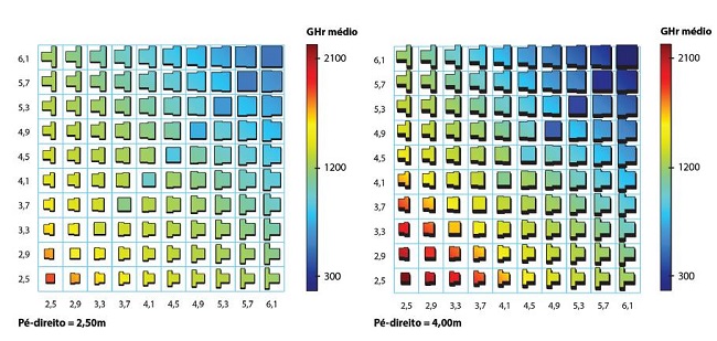 Impacto da geometria da UH sobre os GHr de acordo com o RTQ-R. Plantas distribu&iacute;das no gr&aacute;fico atrav&eacute;s das vari&aacute;veis x e y da UH (para os p&eacute;s-direitos 2,5m e 4,5m).