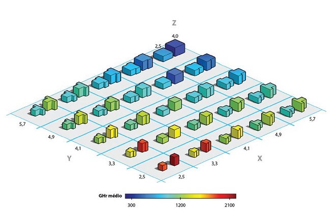 Impacto da geometria sobre os GHr de acordo com o RTQ-R. Casos selecionados, com p&eacute;s-direitos iguais a 2,5m e 4,0m.
