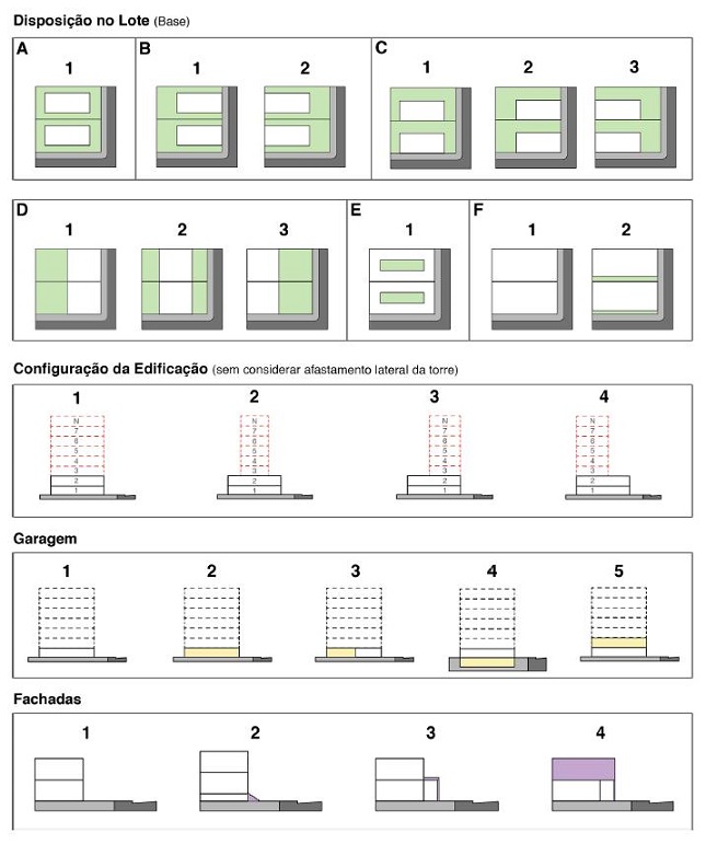 Fatores utilizados para a classificação dos tipos edilícios específicos.